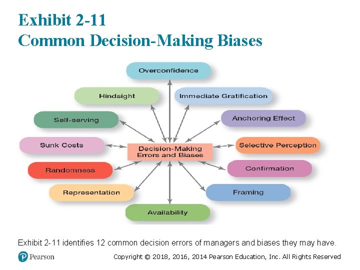 Exhibit 2 -11 Common Decision-Making Biases Exhibit 2 -11 identifies 12 common decision errors
