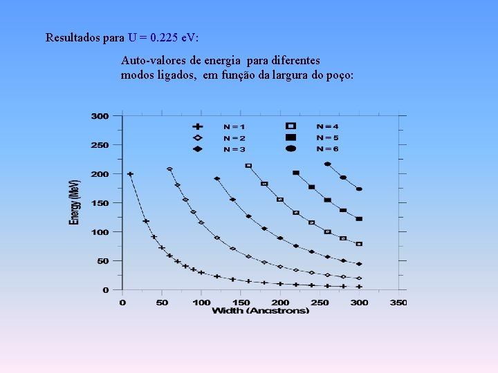 Resultados para U = 0. 225 e. V: Auto-valores de energia para diferentes modos