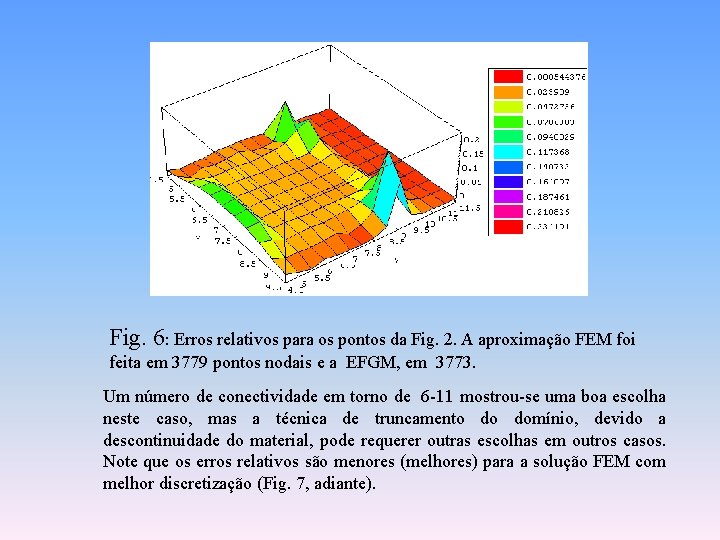 Fig. 6: Erros relativos para os pontos da Fig. 2. A aproximação FEM foi