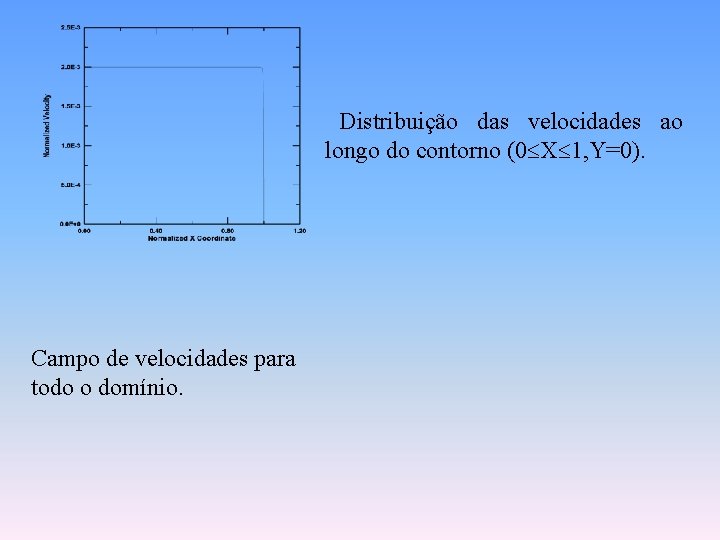 Distribuição das velocidades ao longo do contorno (0 X 1, Y=0). Campo de velocidades