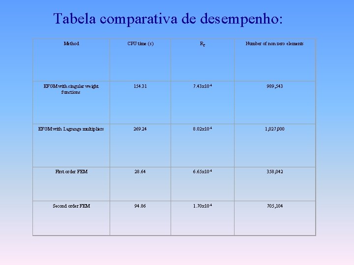 Tabela comparativa de desempenho: Method CPU time (s) RC Number of non zero elements