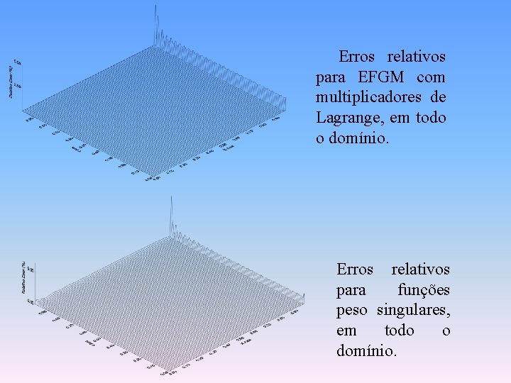  Erros relativos para EFGM com multiplicadores de Lagrange, em todo o domínio. Erros