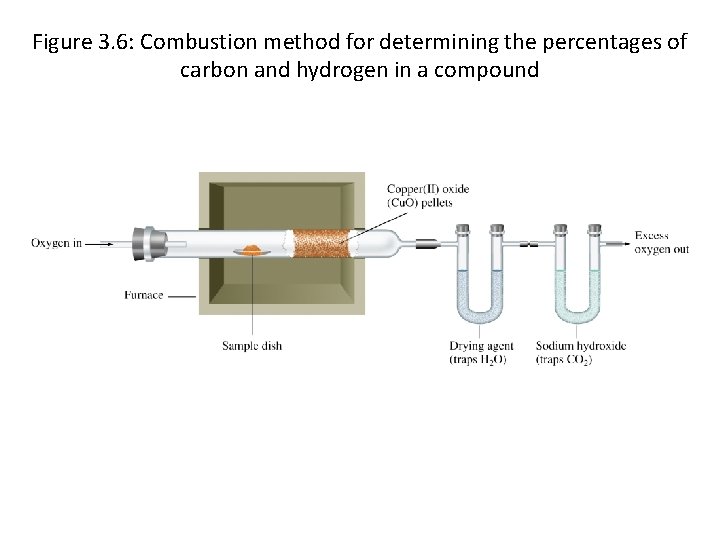 Figure 3. 6: Combustion method for determining the percentages of carbon and hydrogen in
