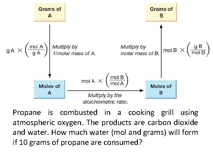 Propane is combusted in a cooking grill using atmospheric oxygen. The products are carbon