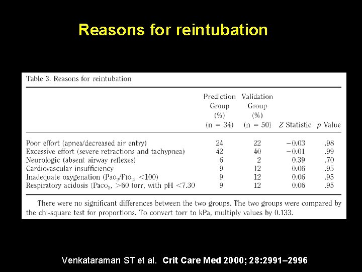 Reasons for reintubation Venkataraman ST et al. Crit Care Med 2000; 28: 2991– 2996