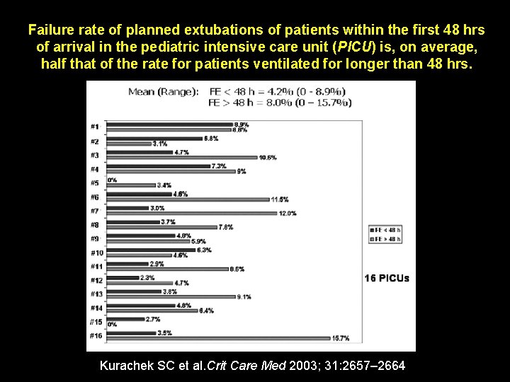 Failure rate of planned extubations of patients within the first 48 hrs of arrival