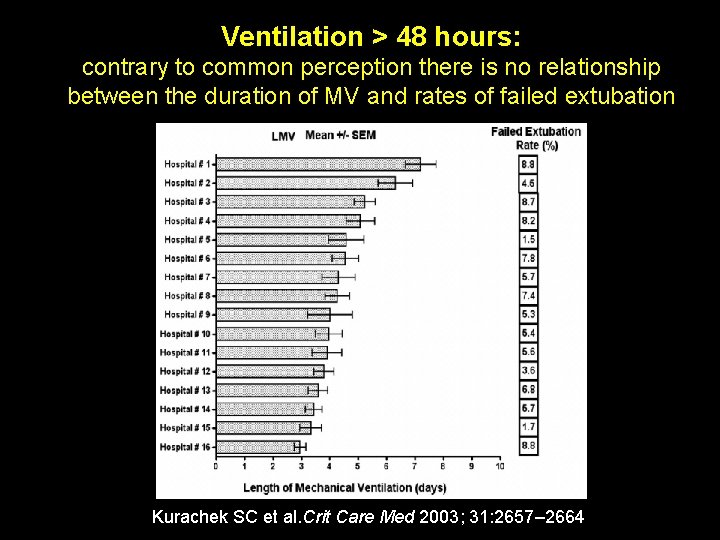 Ventilation > 48 hours: contrary to common perception there is no relationship between the