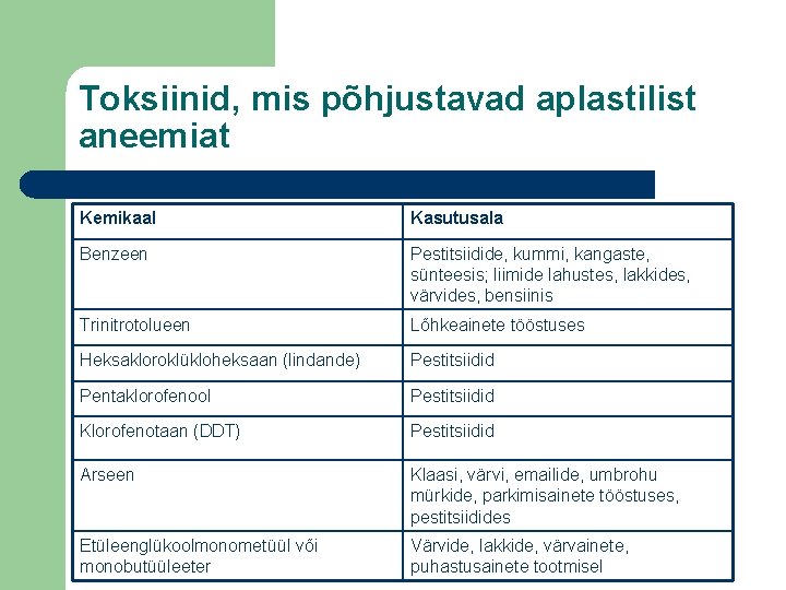 Toksiinid, mis põhjustavad aplastilist aneemiat Kemikaal Kasutusala Benzeen Pestitsiidide, kummi, kangaste, sünteesis; liimide lahustes,