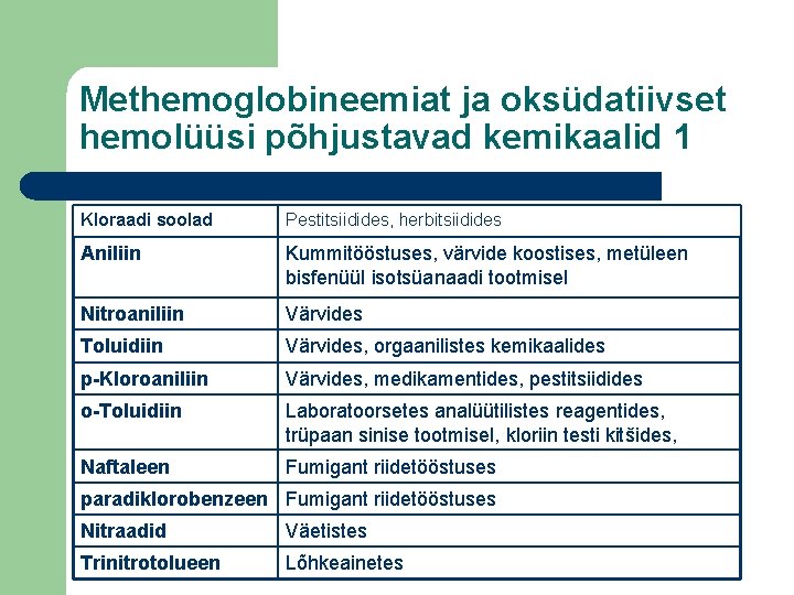 Methemoglobineemiat ja oksüdatiivset hemolüüsi põhjustavad kemikaalid 1 Kloraadi soolad Pestitsiidides, herbitsiidides Aniliin Kummitööstuses, värvide