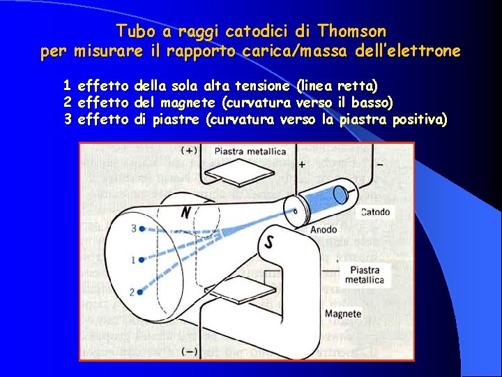 Tubo a raggi catodici di Thomson per misurare il rapporto carica/massa dell’elettrone 1 effetto