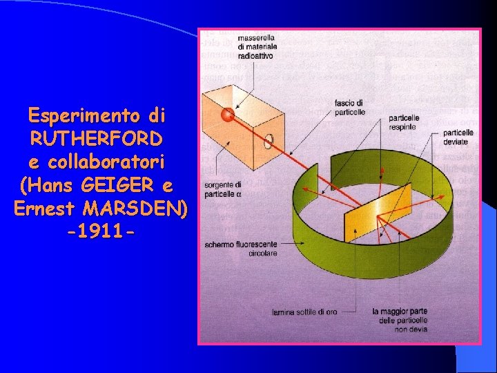 Esperimento di RUTHERFORD e collaboratori (Hans GEIGER e Ernest MARSDEN) -1911 - 