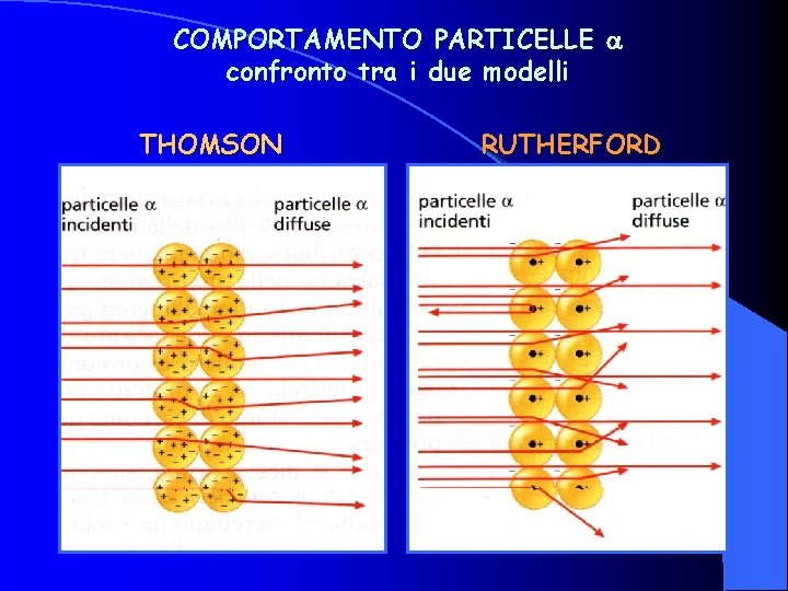 COMPORTAMENTO PARTICELLE confronto tra i due modelli THOMSON RUTHERFORD 