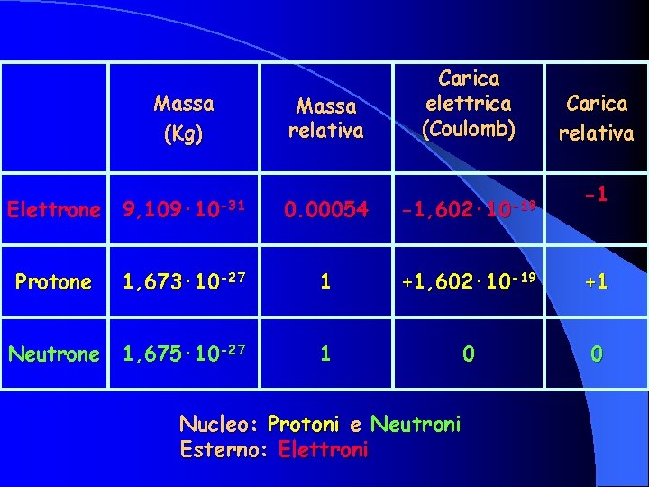 Massa relativa Carica elettrica (Coulomb) Elettrone 9, 109· 10 -31 0. 00054 -1, 602·