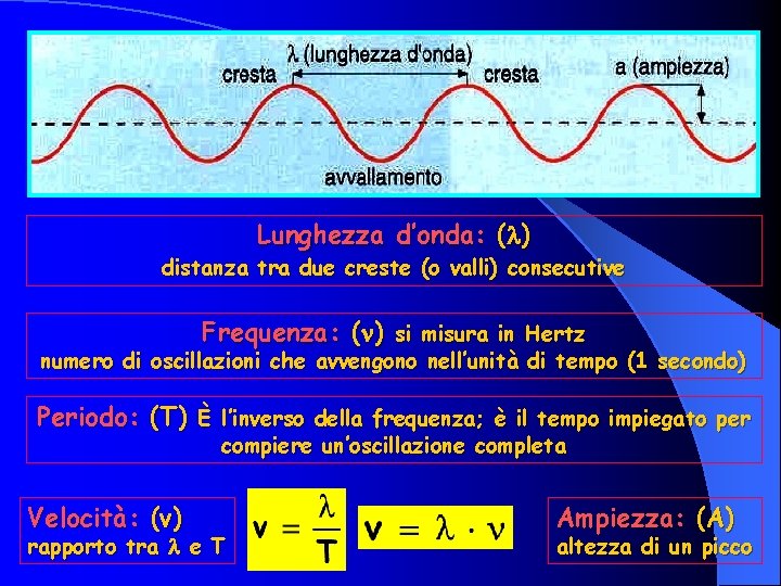 Lunghezza d’onda: ( ) distanza tra due creste (o valli) consecutive Frequenza: ( )