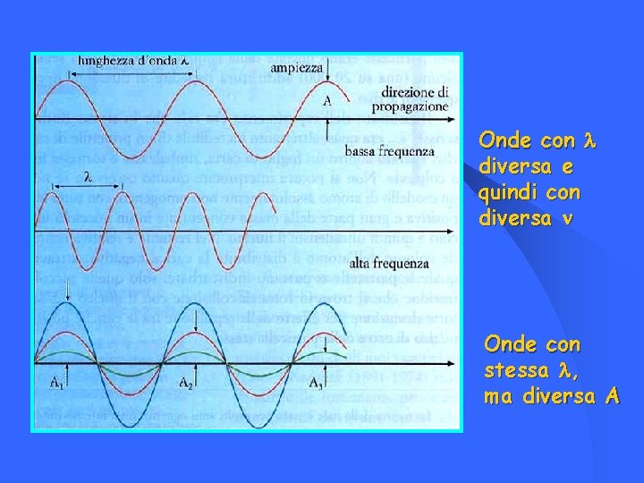 Onde con diversa e quindi con diversa Onde con stessa , ma diversa A