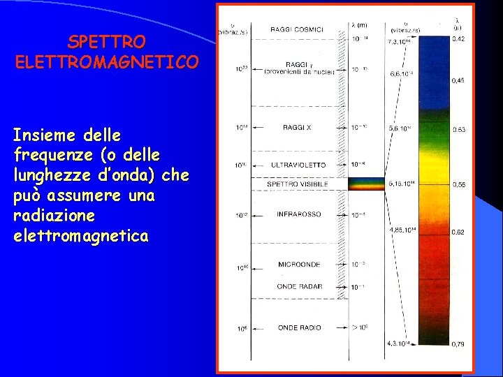 SPETTRO ELETTROMAGNETICO Insieme delle frequenze (o delle lunghezze d’onda) che può assumere una radiazione