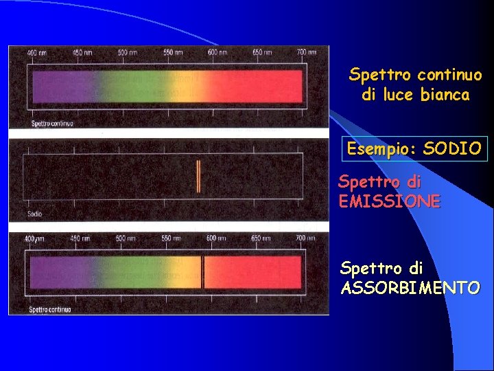 Spettro continuo di luce bianca Esempio: SODIO Spettro di EMISSIONE Spettro di ASSORBIMENTO 