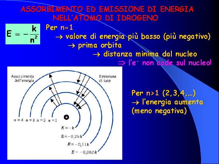 ASSORBIMENTO ED EMISSIONE DI ENERGIA NELL’ATOMO DI IDROGENO Per n=1 valore di energia più