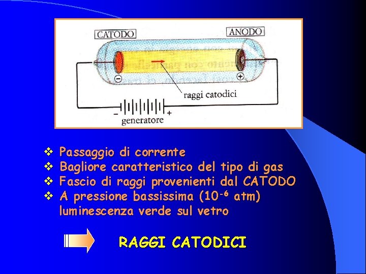 v v Passaggio di corrente Bagliore caratteristico del tipo di gas Fascio di raggi