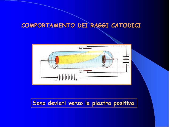 COMPORTAMENTO DEI RAGGI CATODICI Sono deviati verso la piastra positiva 