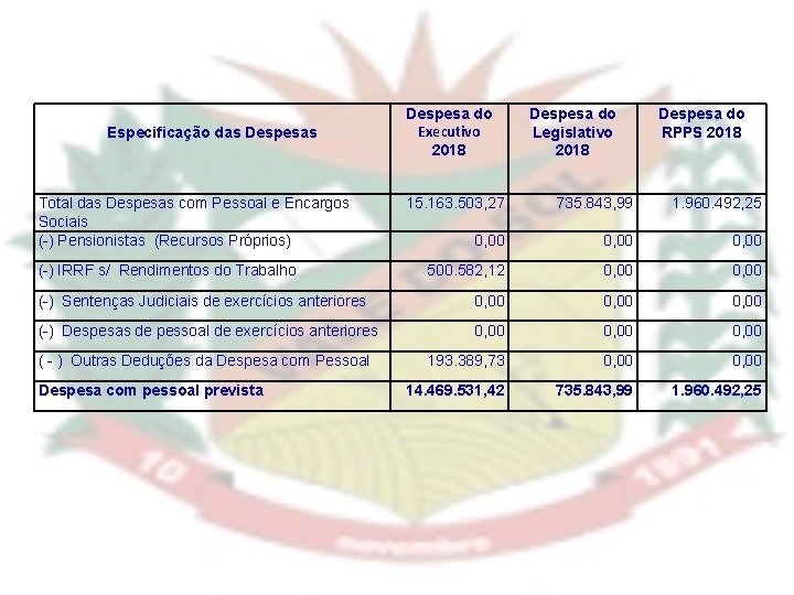 Especificação das Despesas Total das Despesas com Pessoal e Encargos Sociais (-) Pensionistas (Recursos