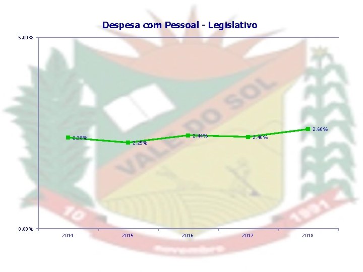 Despesa com Pessoal - Legislativo 5. 00% 2. 60% 2. 38% 2. 44% 2.