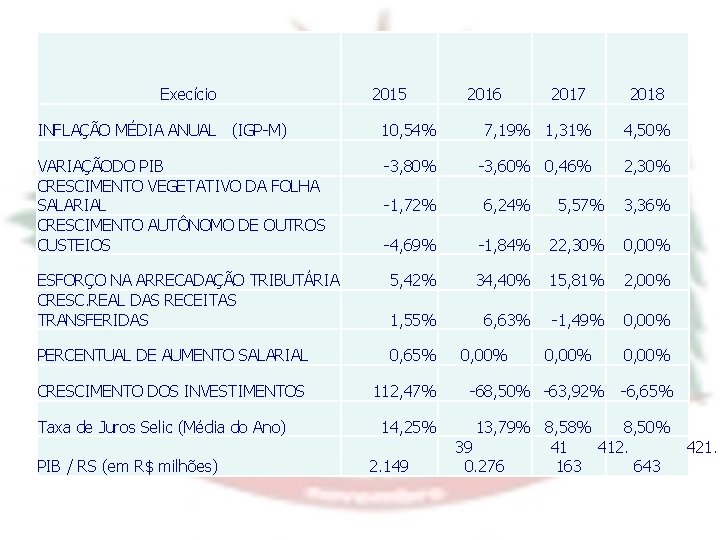 Execício 2015 2016 2017 2018 INFLAÇÃO MÉDIA ANUAL (IGP-M) 10, 54% 7, 19% 1,