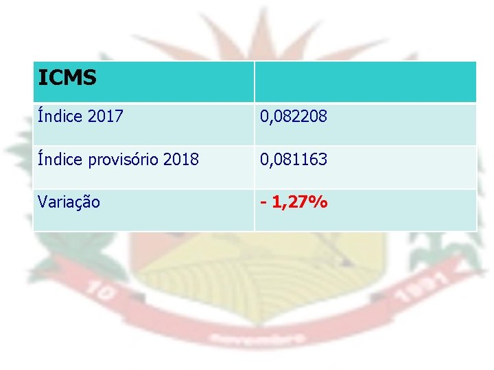 ICMS Índice 2017 0, 082208 Índice provisório 2018 0, 081163 Variação - 1, 27%