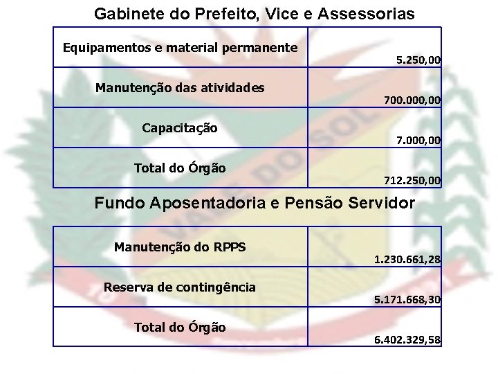 Gabinete do Prefeito, Vice e Assessorias Equipamentos e material permanente Manutenção das atividades Capacitação