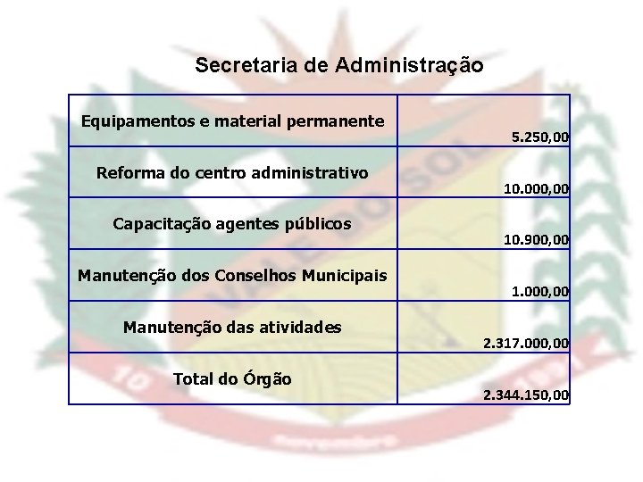 Secretaria de Administração Equipamentos e material permanente Reforma do centro administrativo Capacitação agentes públicos