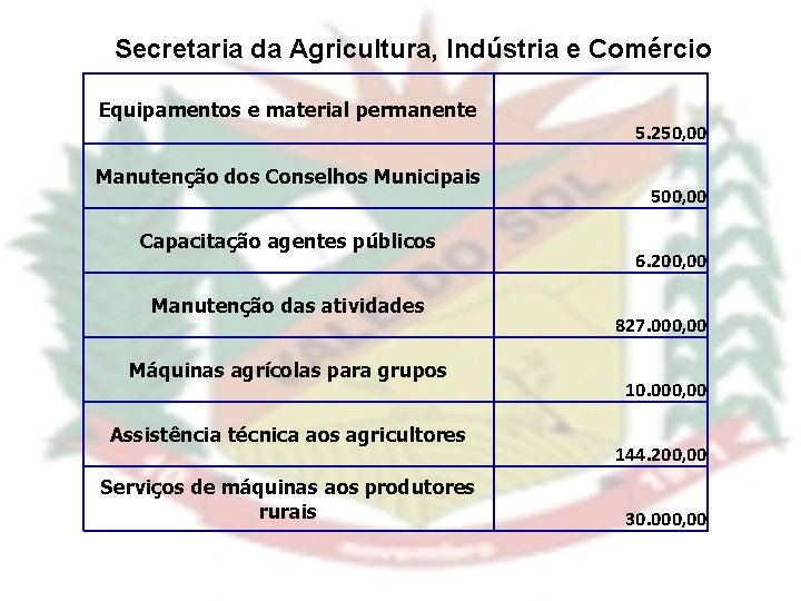 Secretaria da Agricultura, Indústria e Comércio Equipamentos e material permanente Manutenção dos Conselhos Municipais