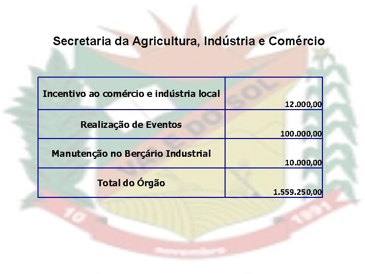 Secretaria da Agricultura, Indústria e Comércio Incentivo ao comércio e indústria local Realização de