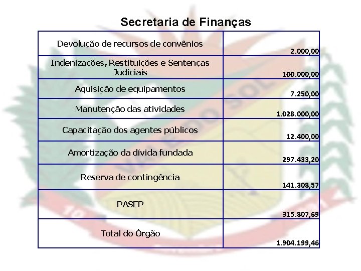 Secretaria de Finanças Devolução de recursos de convênios Indenizações, Restituições e Sentenças Judiciais Aquisição