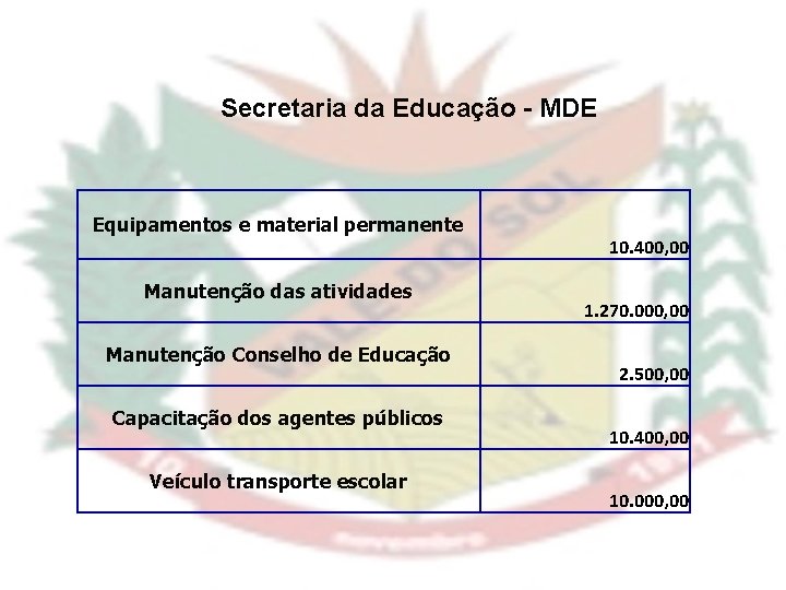 Secretaria da Educação - MDE Equipamentos e material permanente Manutenção das atividades Manutenção Conselho