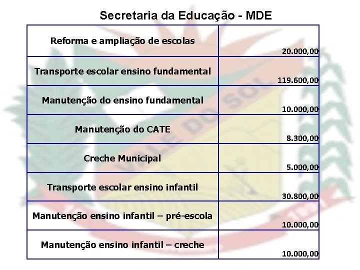 Secretaria da Educação - MDE Reforma e ampliação de escolas Transporte escolar ensino fundamental