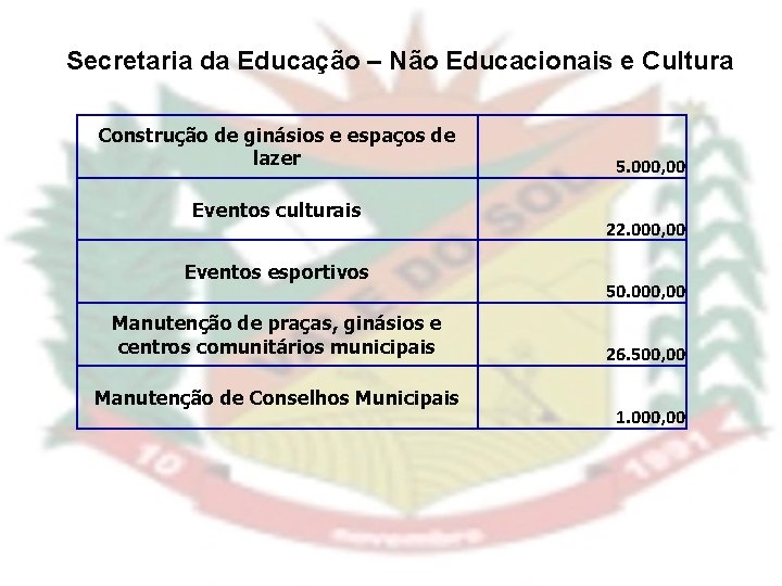 Secretaria da Educação – Não Educacionais e Cultura Construção de ginásios e espaços de
