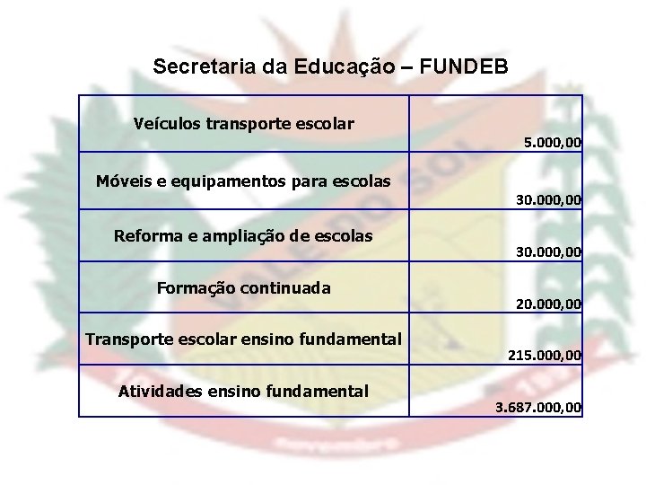 Secretaria da Educação – FUNDEB Veículos transporte escolar Móveis e equipamentos para escolas Reforma