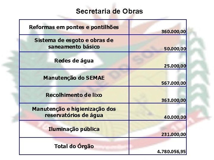 Secretaria de Obras Reformas em pontes e pontilhões Sistema de esgoto e obras de