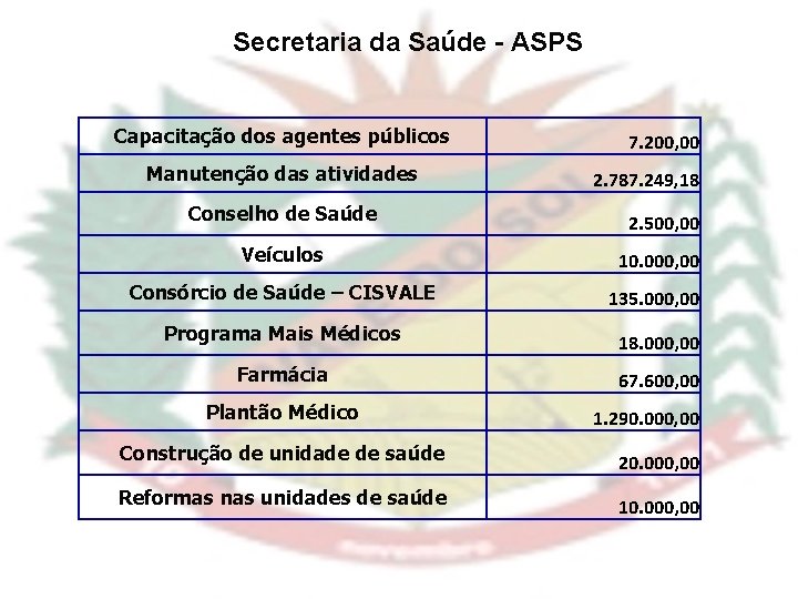 Secretaria da Saúde - ASPS Capacitação dos agentes públicos Manutenção das atividades 7. 200,