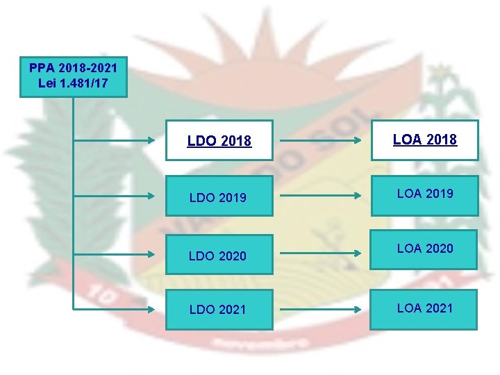 PPA 2018 -2021 Lei 1. 481/17 LDO 2018 LOA 2018 LDO 2019 LOA 2019