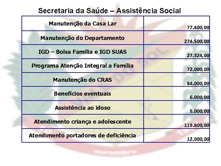 Secretaria da Saúde – Assistência Social Manutenção da Casa Lar Manutenção do Departamento IGD