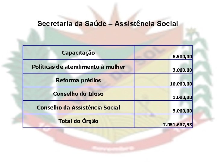 Secretaria da Saúde – Assistência Social Capacitação Políticas de atendimento à mulher Reforma prédios