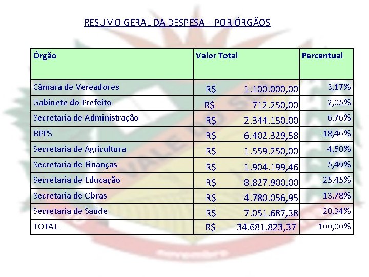 RESUMO GERAL DA DESPESA – POR ÓRGÃOS Órgão Valor Total Percentual Câmara de Vereadores