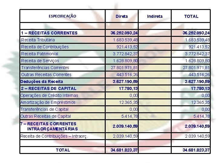 ESPECIFICAÇÃO 1 – RECEITAS CORRENTES Direta Indireta TOTAL 36. 252. 093, 24 1. 683.