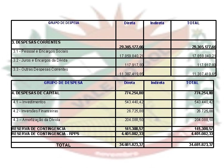 GRUPO DE DESPESA Direta Indireta TOTAL 3. DESPESAS CORRENTES 29. 365. 177, 66 17.