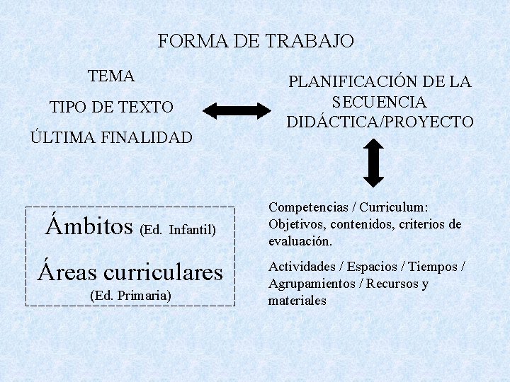 FORMA DE TRABAJO TEMA TIPO DE TEXTO ÚLTIMA FINALIDAD Ámbitos (Ed. Infantil) Áreas curriculares