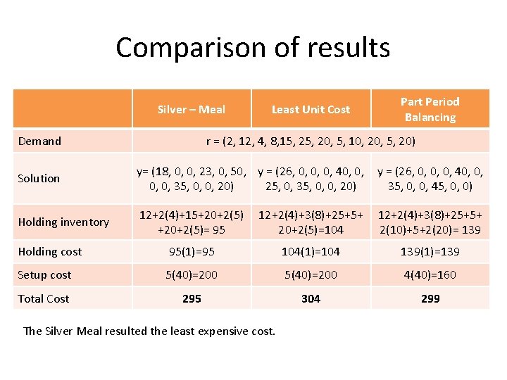 Comparison of results Silver – Meal Least Unit Cost Part Period Balancing Demand r