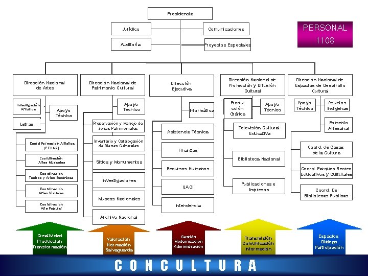 Presidencia Jurídico Auditoría Dirección Nacional de Artes. Investigación Artística Apoyo Técnico Dirección Nacional de