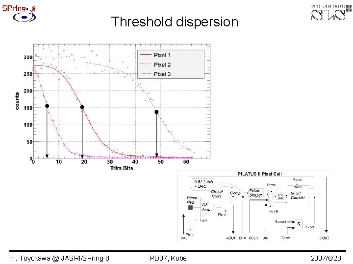Threshold dispersion H. Toyokawa @ JASRI/SPring-8 PD 07, Kobe 2007/6/28 