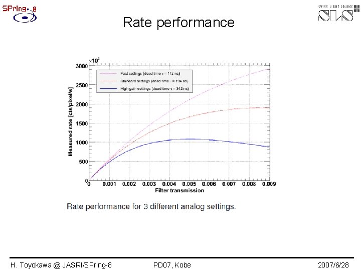 Rate performance H. Toyokawa @ JASRI/SPring-8 PD 07, Kobe 2007/6/28 